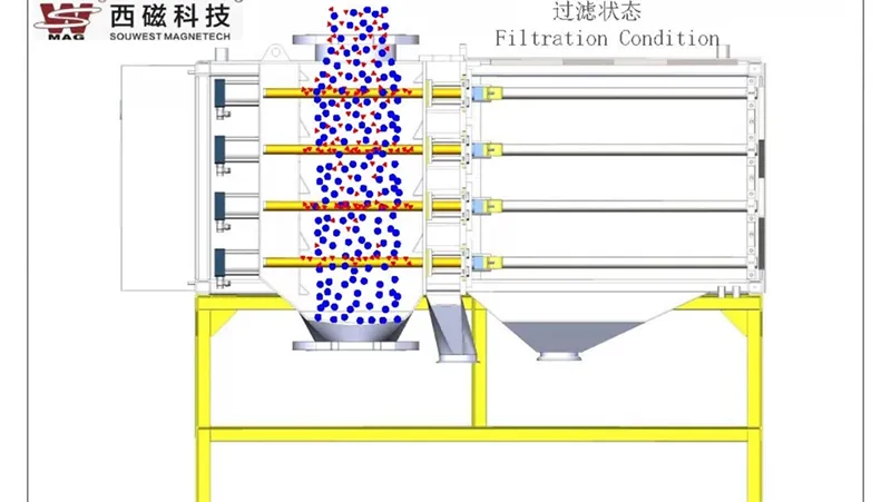 Principe de fonctionnement du filtre magnétique automatique pour poudres